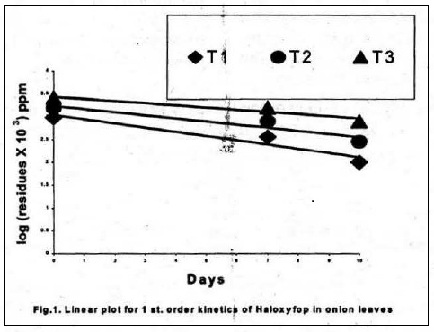 Fig: Line er p lot ror 1 et. o rder klnetlcjl or Haloxyfop In onion leave.