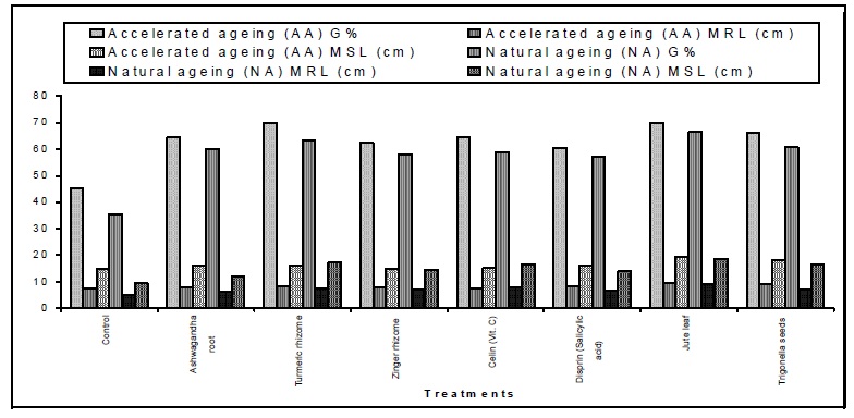 Fig: Effect of dry dressing treatments of green gram (Vigna radiata wilczek L.) seeds under before ageing, accelerated ageing and natural ageing conditions.