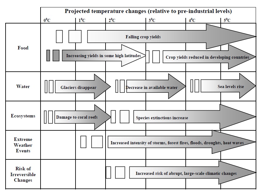 Fig: Major Impacts of global climate change (Modified from the Stern 2006 Review on Economics of Climate Change)