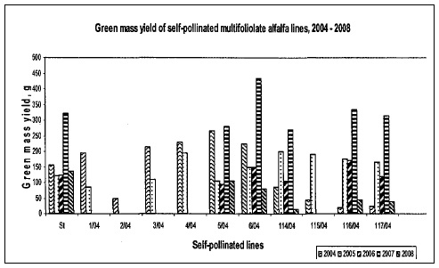 Fig: Green mass yield of self-pollinated multifoliolate alfalfa lines, 2004 - 2008