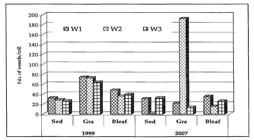 Fig: Shift in weed flora due to continuous use of weed management practices in transplanted finger millet.