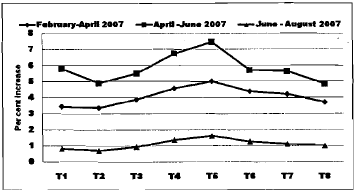 Fig : Effect of mulching on plant spread (East West).