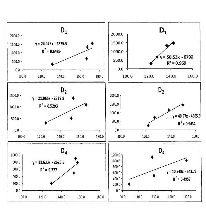 Fig: Relationship between dry matter production and absorbed PAR on different dates of