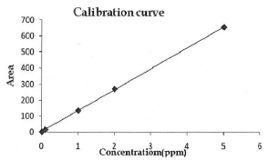Fig: Calibration curve of areas corresponding to different concentration of analytical standard of