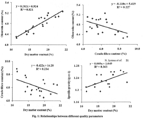 Fig: Relationships between different quality parameters.