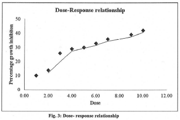 Fig: Dose- response relationship.