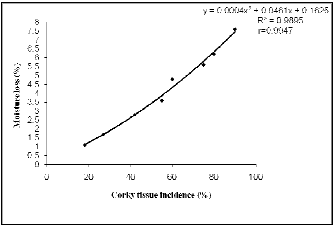Fig: Extent of water loss from corky tissue affected fruit in sapota